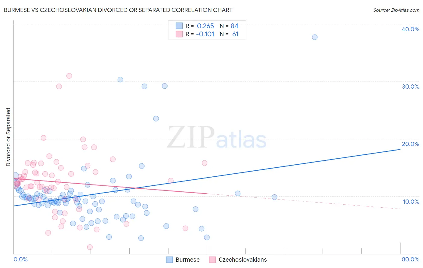 Burmese vs Czechoslovakian Divorced or Separated