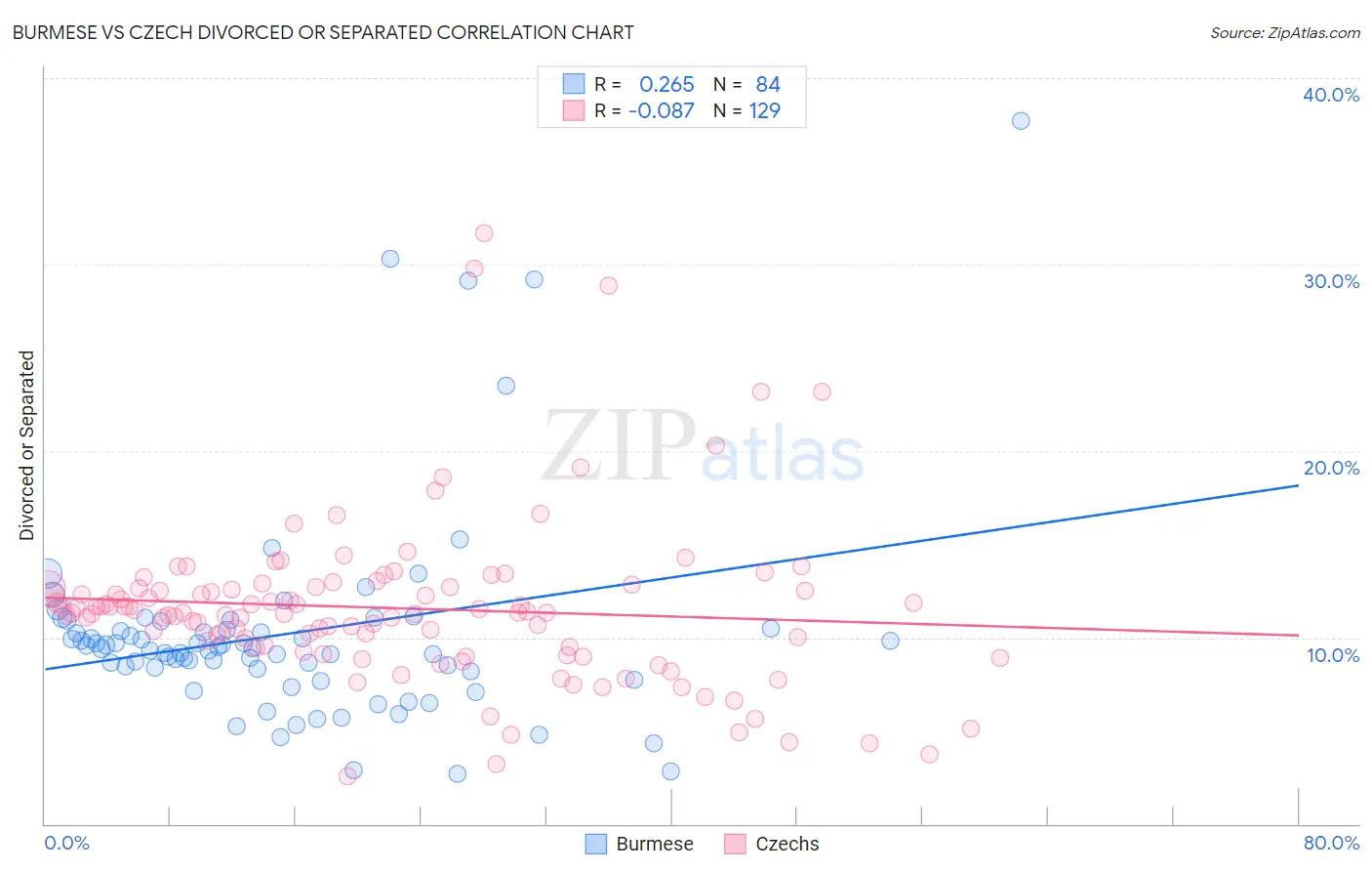 Burmese vs Czech Divorced or Separated