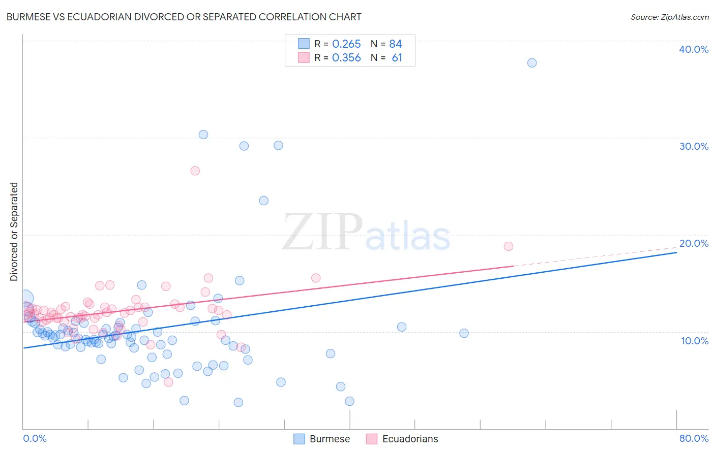 Burmese vs Ecuadorian Divorced or Separated