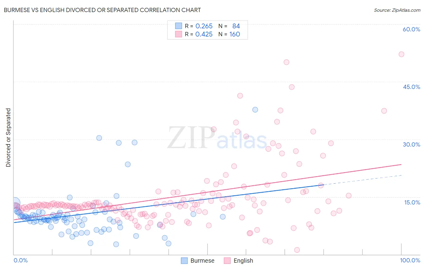 Burmese vs English Divorced or Separated