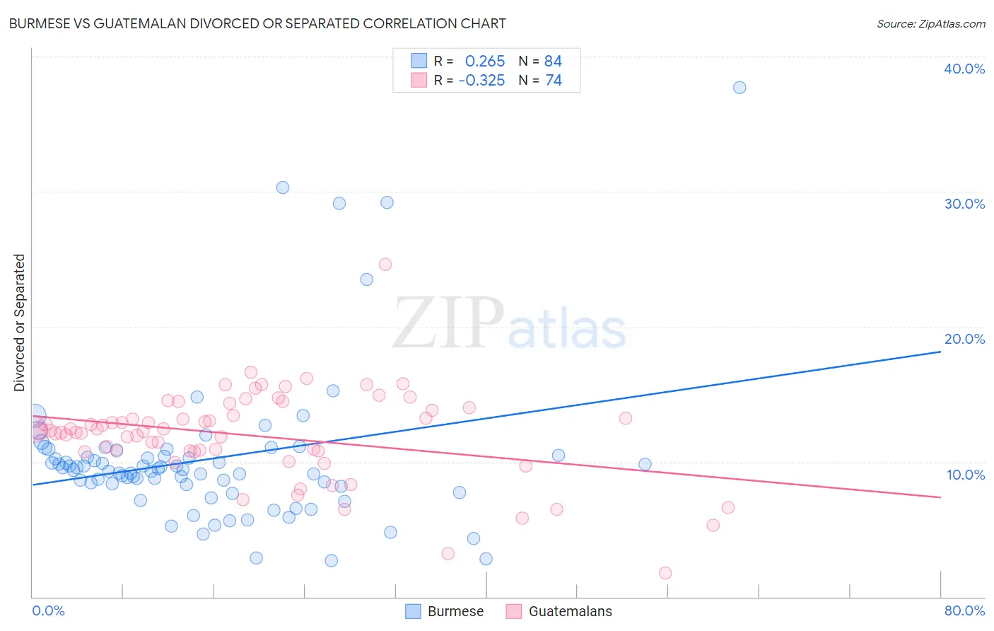 Burmese vs Guatemalan Divorced or Separated