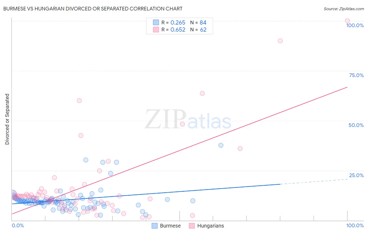 Burmese vs Hungarian Divorced or Separated