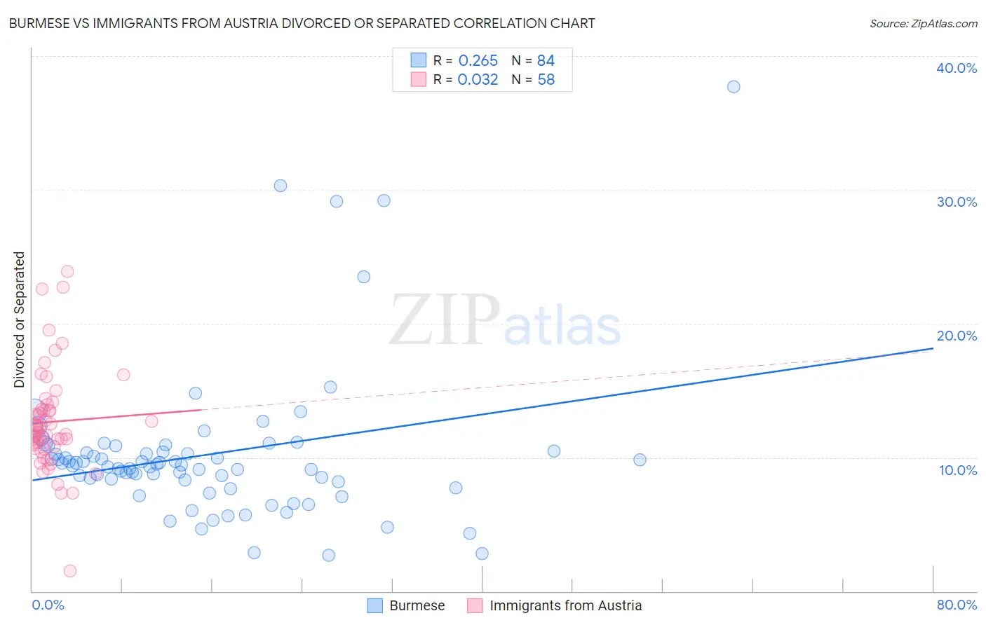 Burmese vs Immigrants from Austria Divorced or Separated