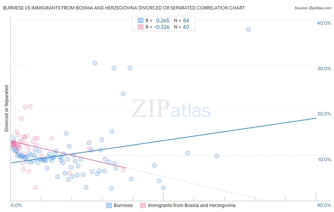 Burmese vs Immigrants from Bosnia and Herzegovina Divorced or Separated