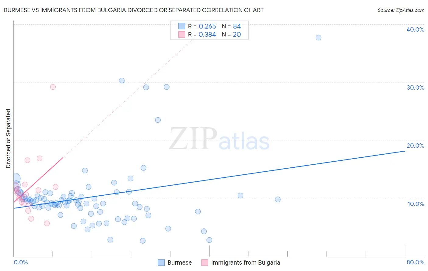 Burmese vs Immigrants from Bulgaria Divorced or Separated