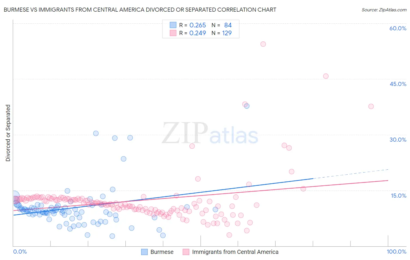 Burmese vs Immigrants from Central America Divorced or Separated