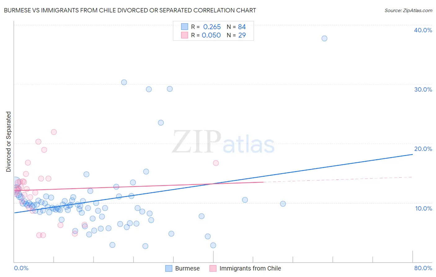 Burmese vs Immigrants from Chile Divorced or Separated
