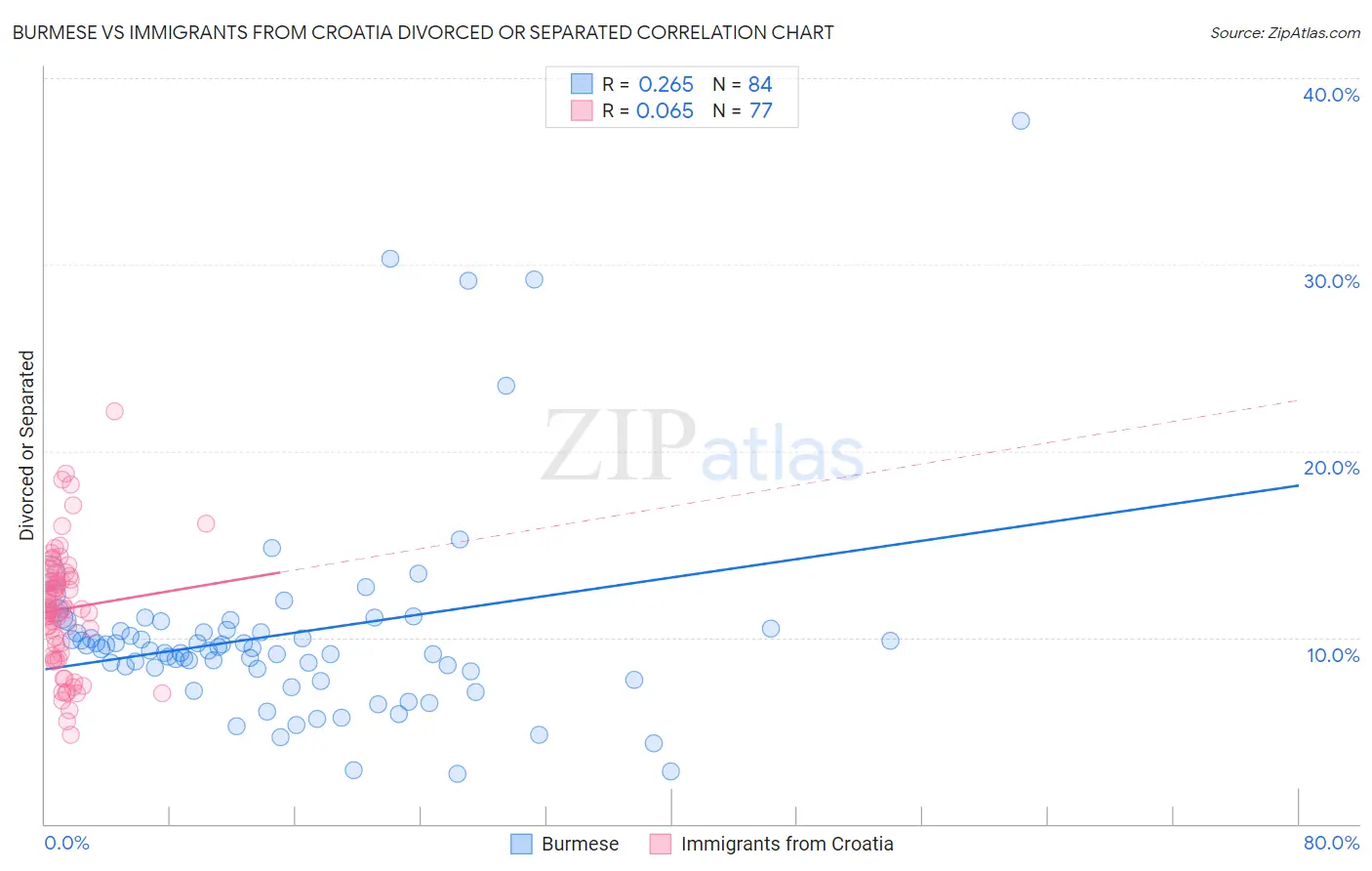 Burmese vs Immigrants from Croatia Divorced or Separated