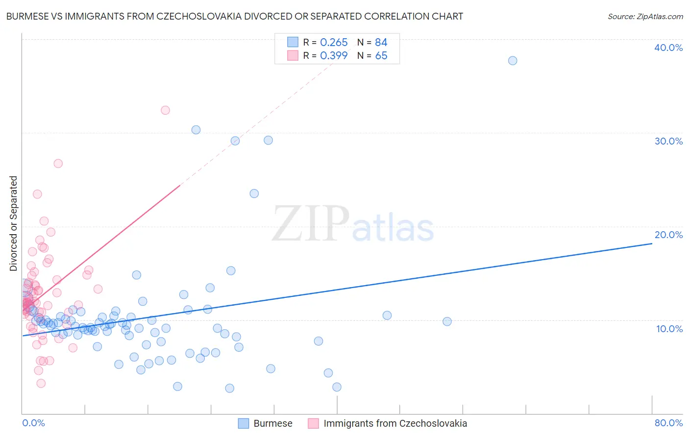 Burmese vs Immigrants from Czechoslovakia Divorced or Separated