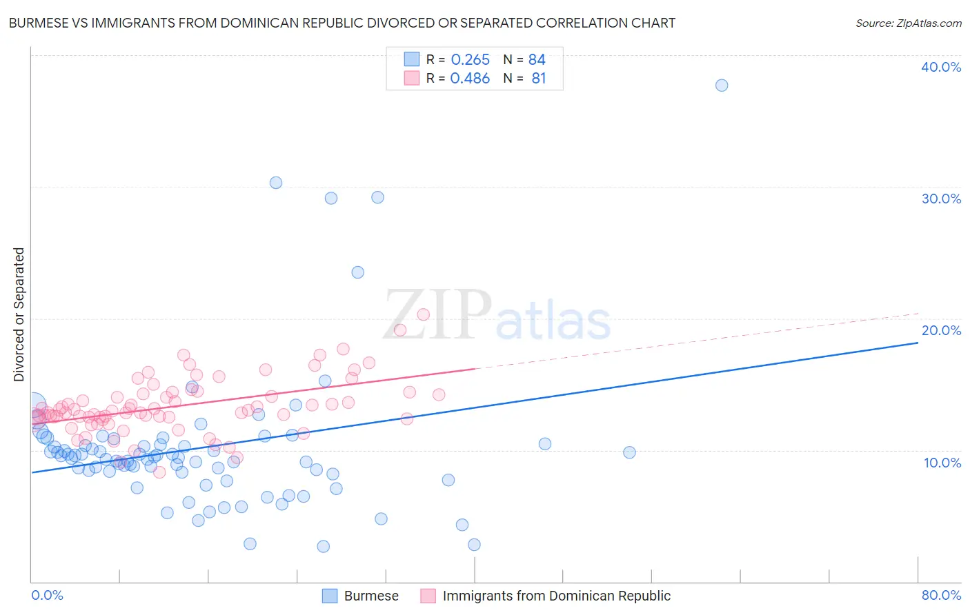 Burmese vs Immigrants from Dominican Republic Divorced or Separated
