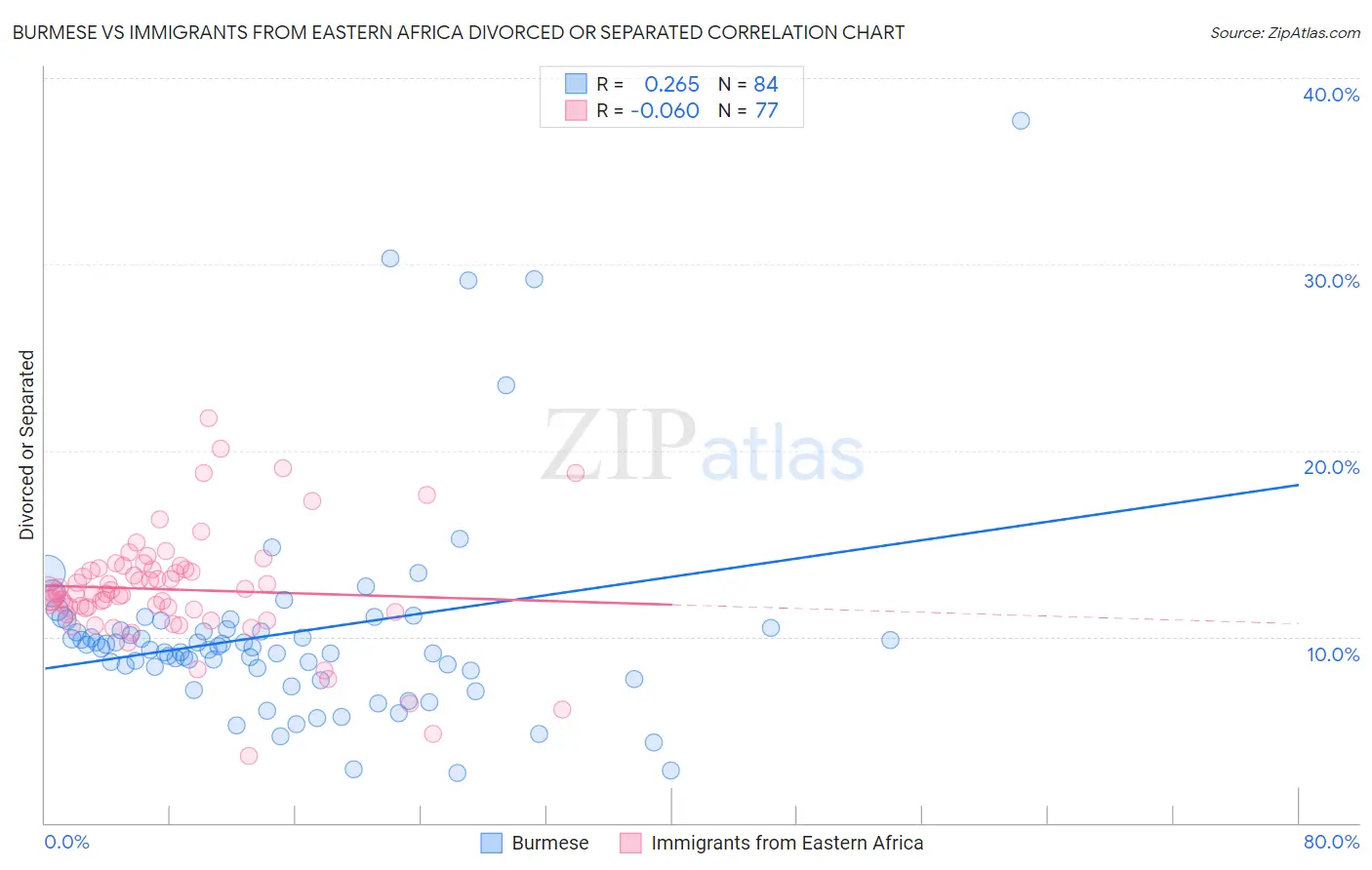 Burmese vs Immigrants from Eastern Africa Divorced or Separated