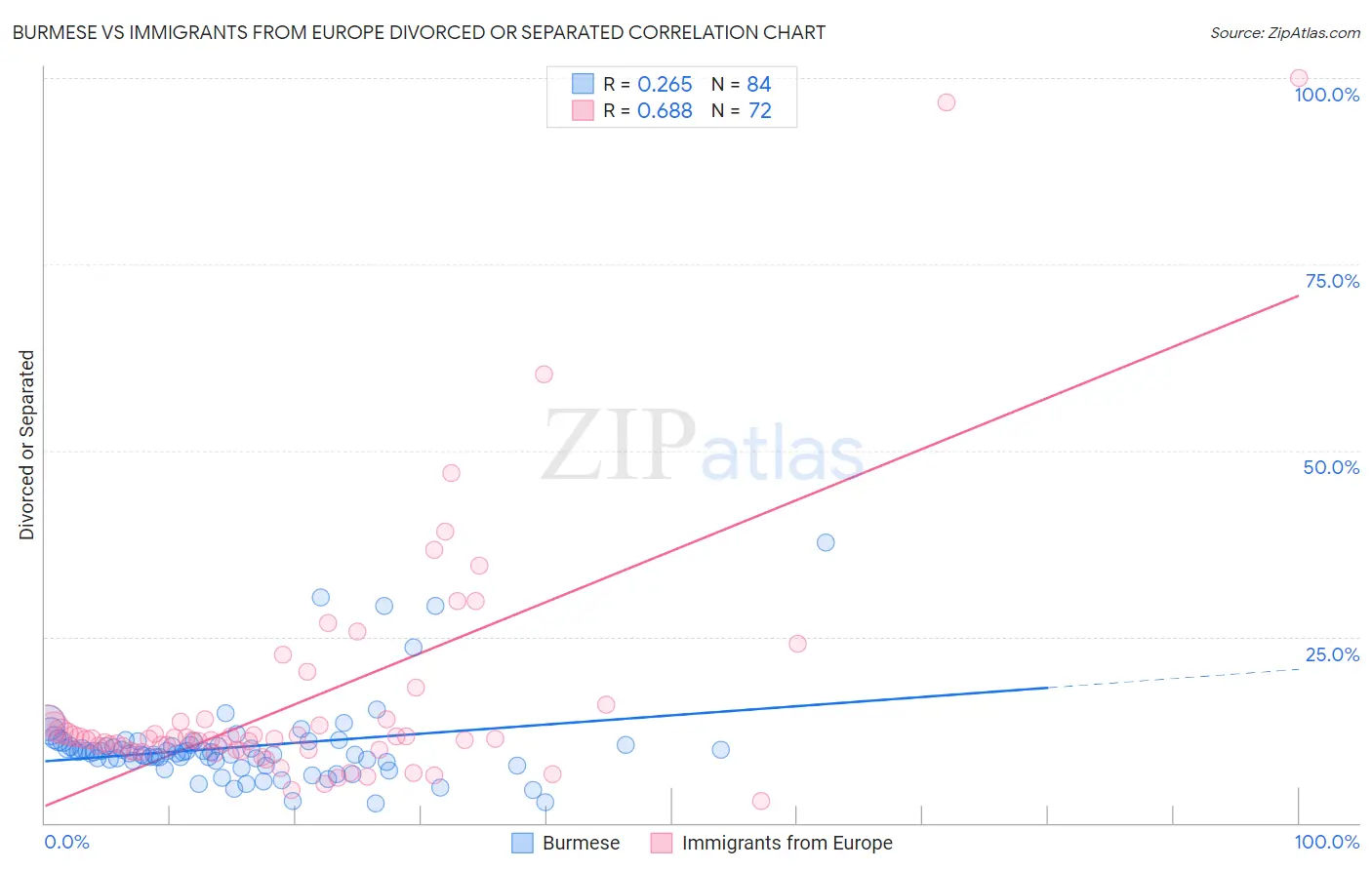 Burmese vs Immigrants from Europe Divorced or Separated