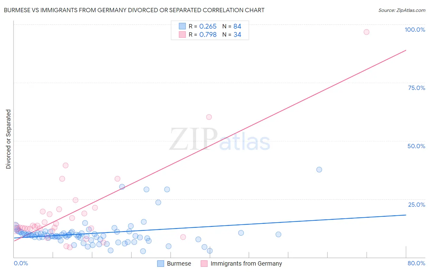Burmese vs Immigrants from Germany Divorced or Separated