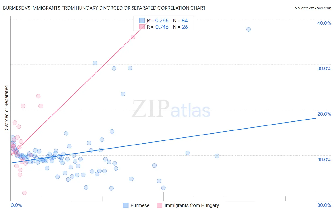 Burmese vs Immigrants from Hungary Divorced or Separated