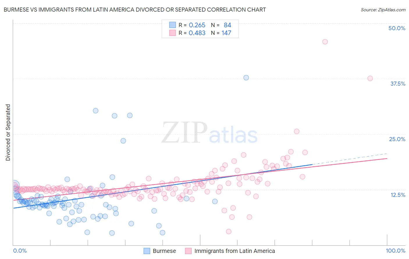 Burmese vs Immigrants from Latin America Divorced or Separated