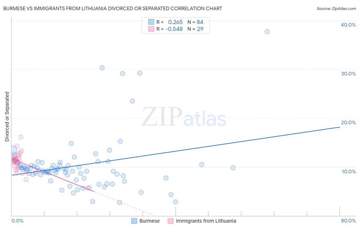 Burmese vs Immigrants from Lithuania Divorced or Separated