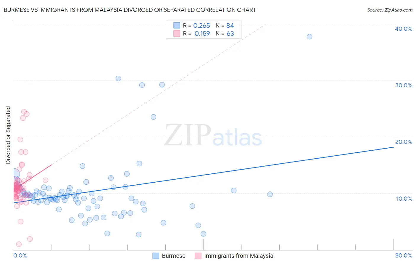 Burmese vs Immigrants from Malaysia Divorced or Separated