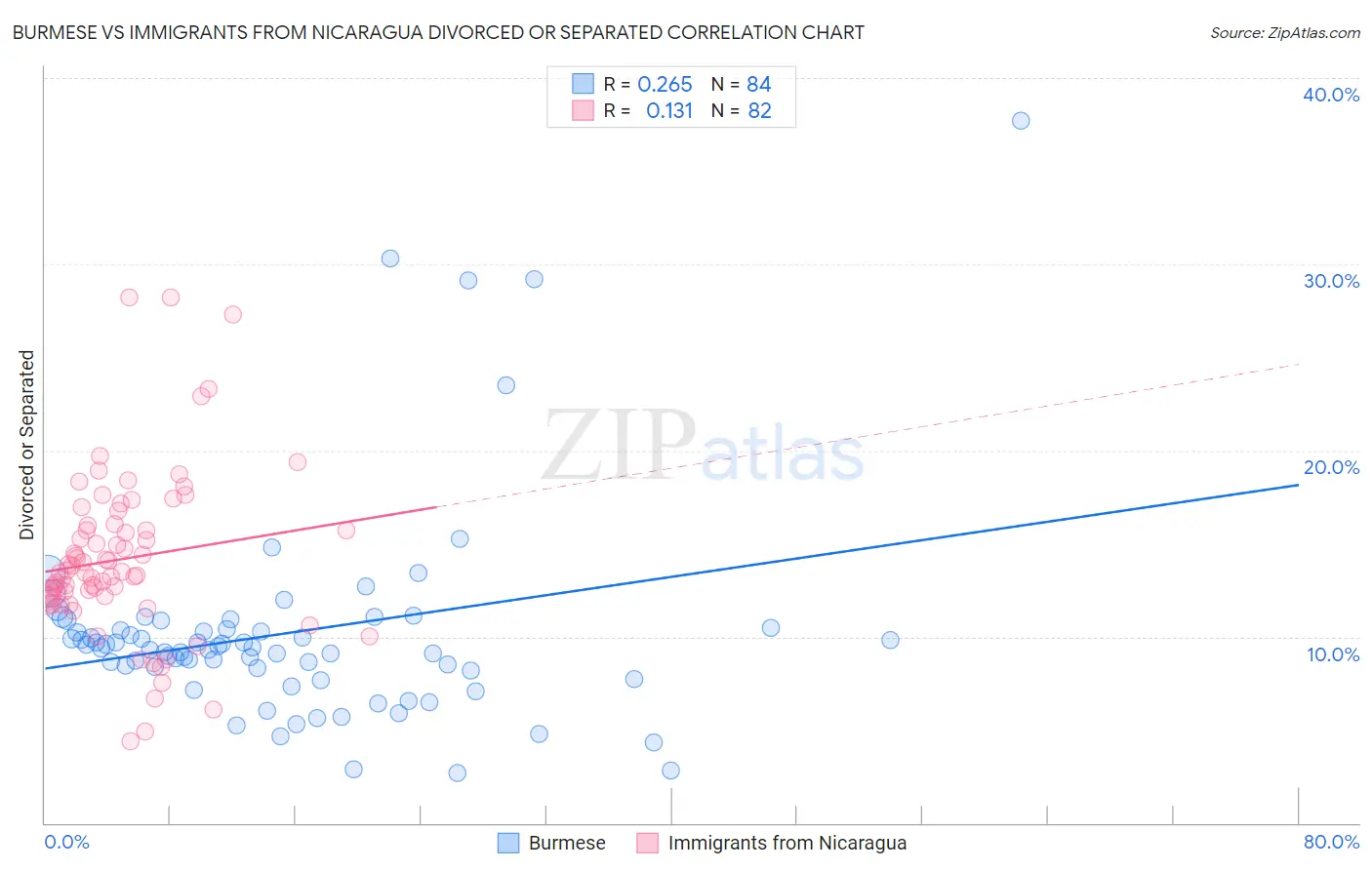 Burmese vs Immigrants from Nicaragua Divorced or Separated