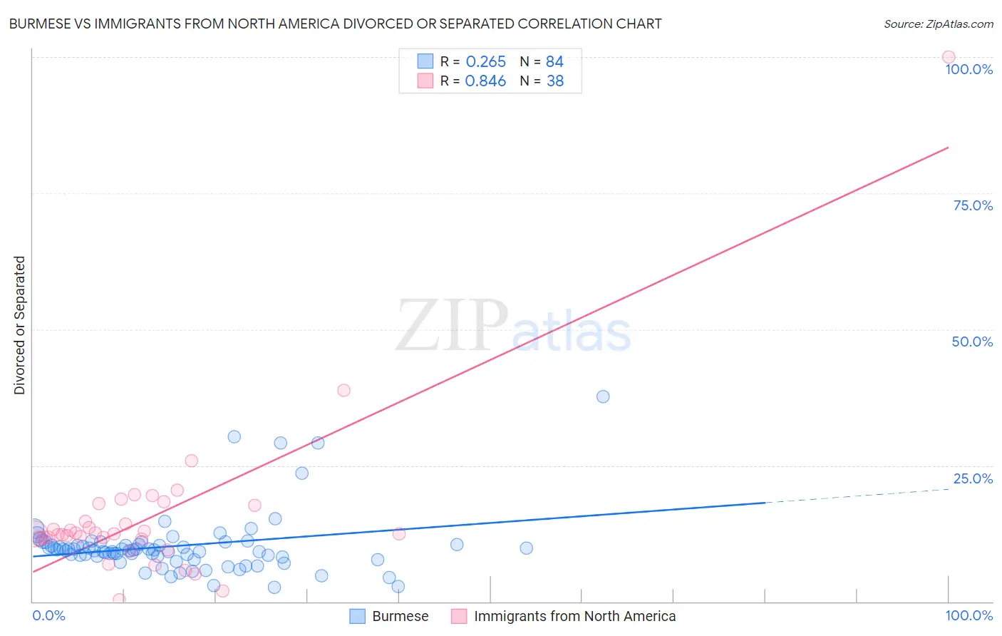 Burmese vs Immigrants from North America Divorced or Separated