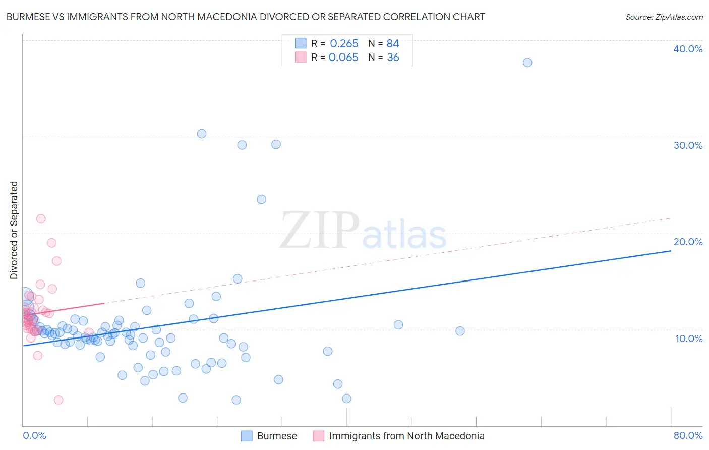 Burmese vs Immigrants from North Macedonia Divorced or Separated