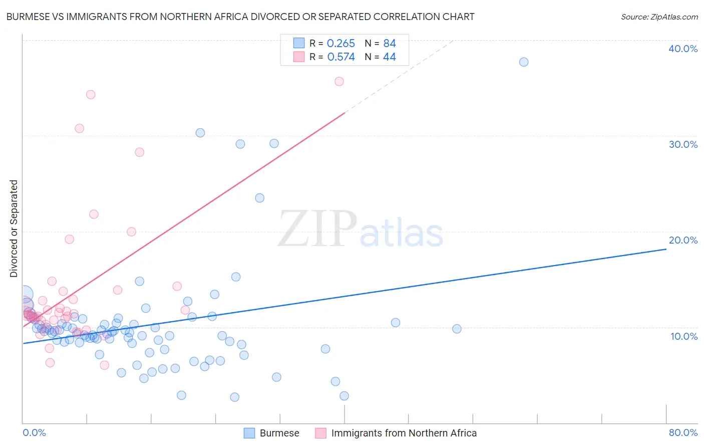 Burmese vs Immigrants from Northern Africa Divorced or Separated