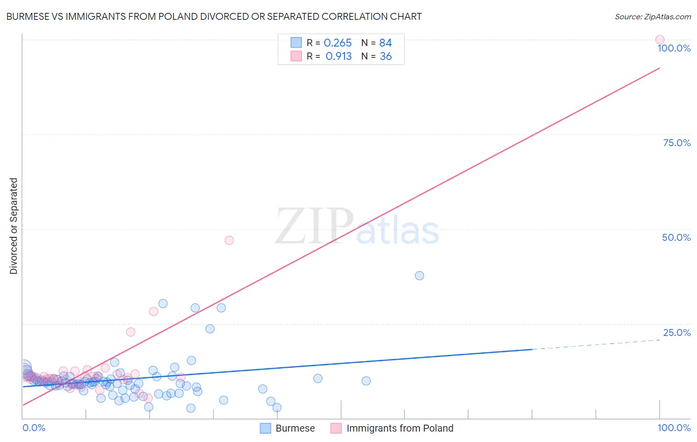 Burmese vs Immigrants from Poland Divorced or Separated