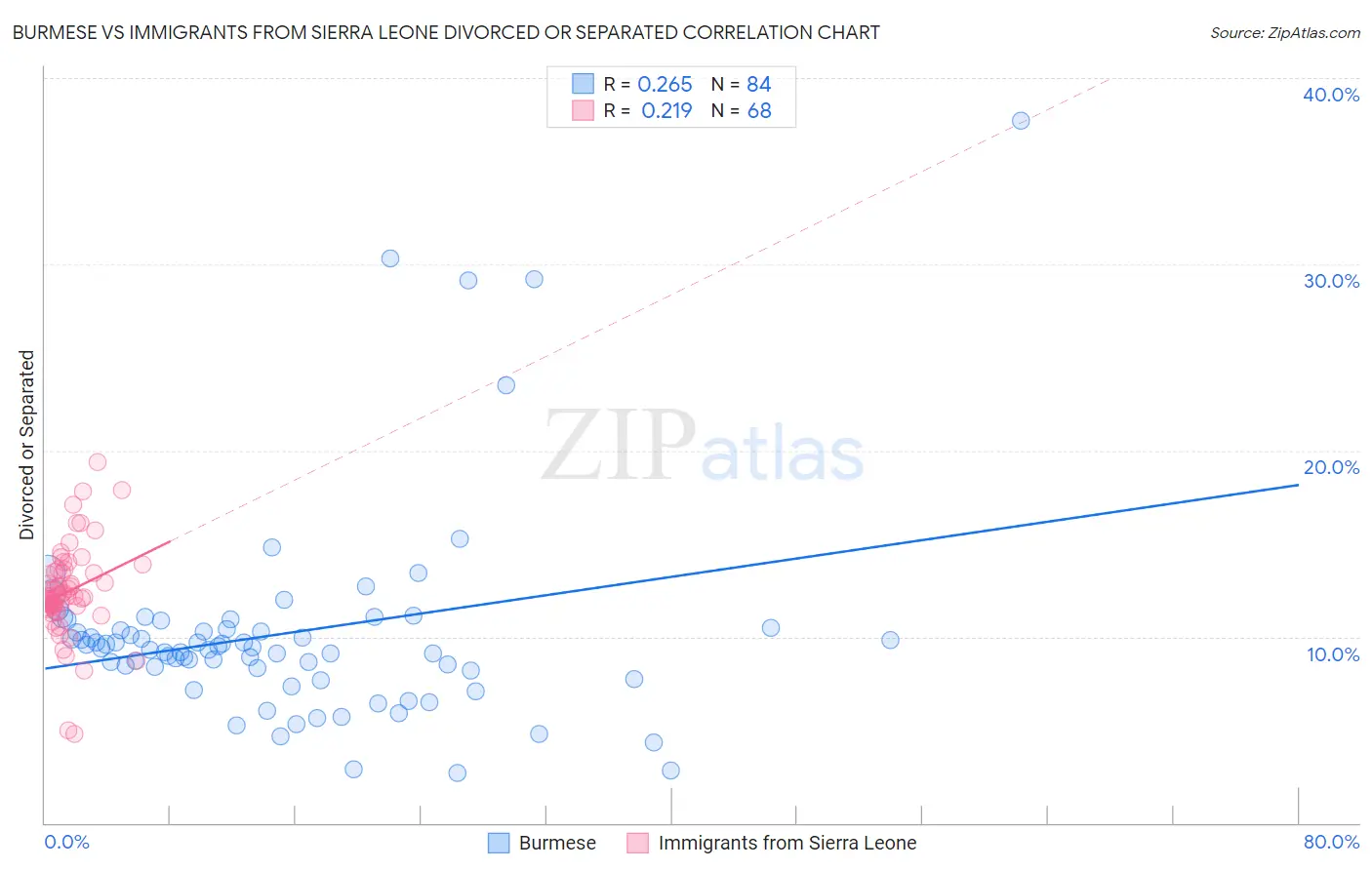 Burmese vs Immigrants from Sierra Leone Divorced or Separated