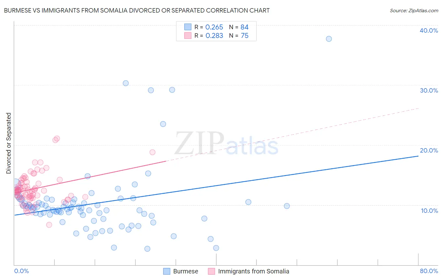 Burmese vs Immigrants from Somalia Divorced or Separated