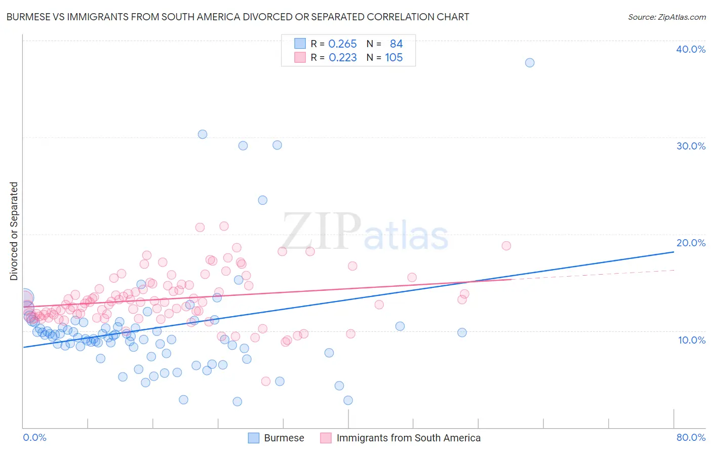 Burmese vs Immigrants from South America Divorced or Separated