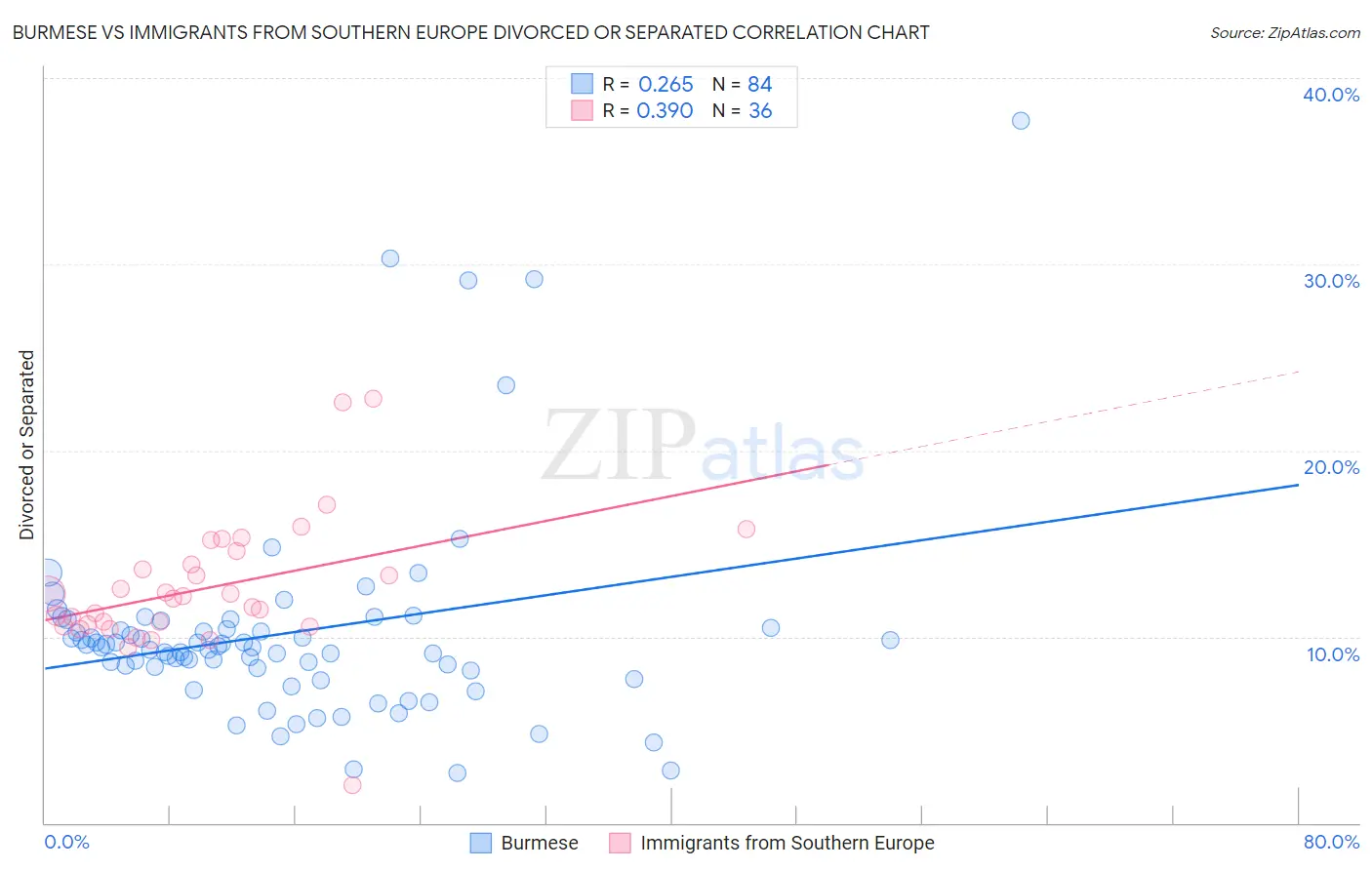 Burmese vs Immigrants from Southern Europe Divorced or Separated