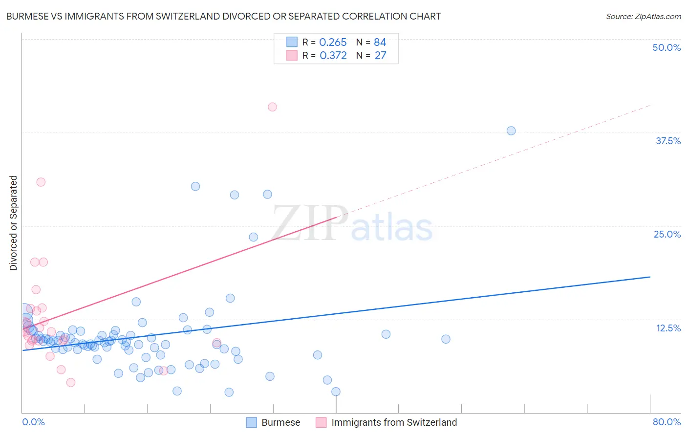 Burmese vs Immigrants from Switzerland Divorced or Separated
