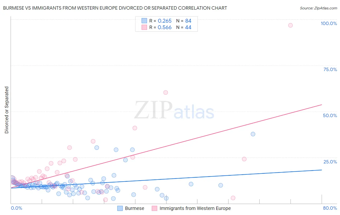 Burmese vs Immigrants from Western Europe Divorced or Separated