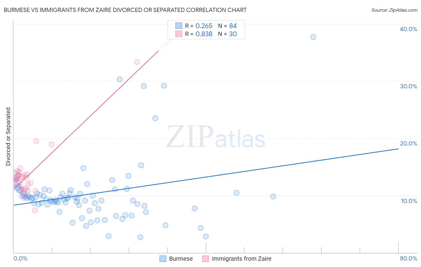 Burmese vs Immigrants from Zaire Divorced or Separated