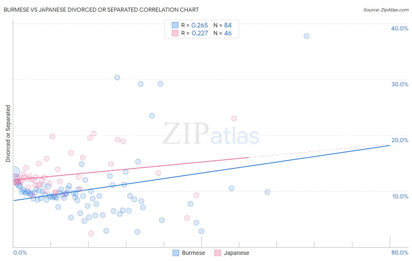 Burmese vs Japanese Divorced or Separated