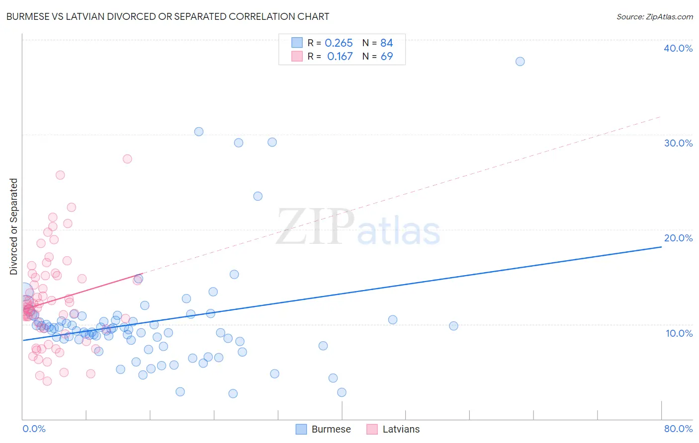 Burmese vs Latvian Divorced or Separated