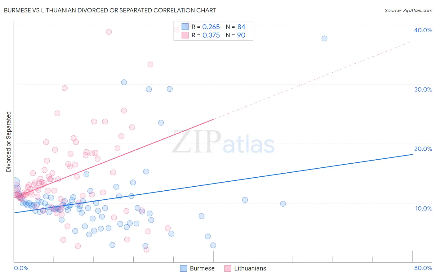 Burmese vs Lithuanian Divorced or Separated