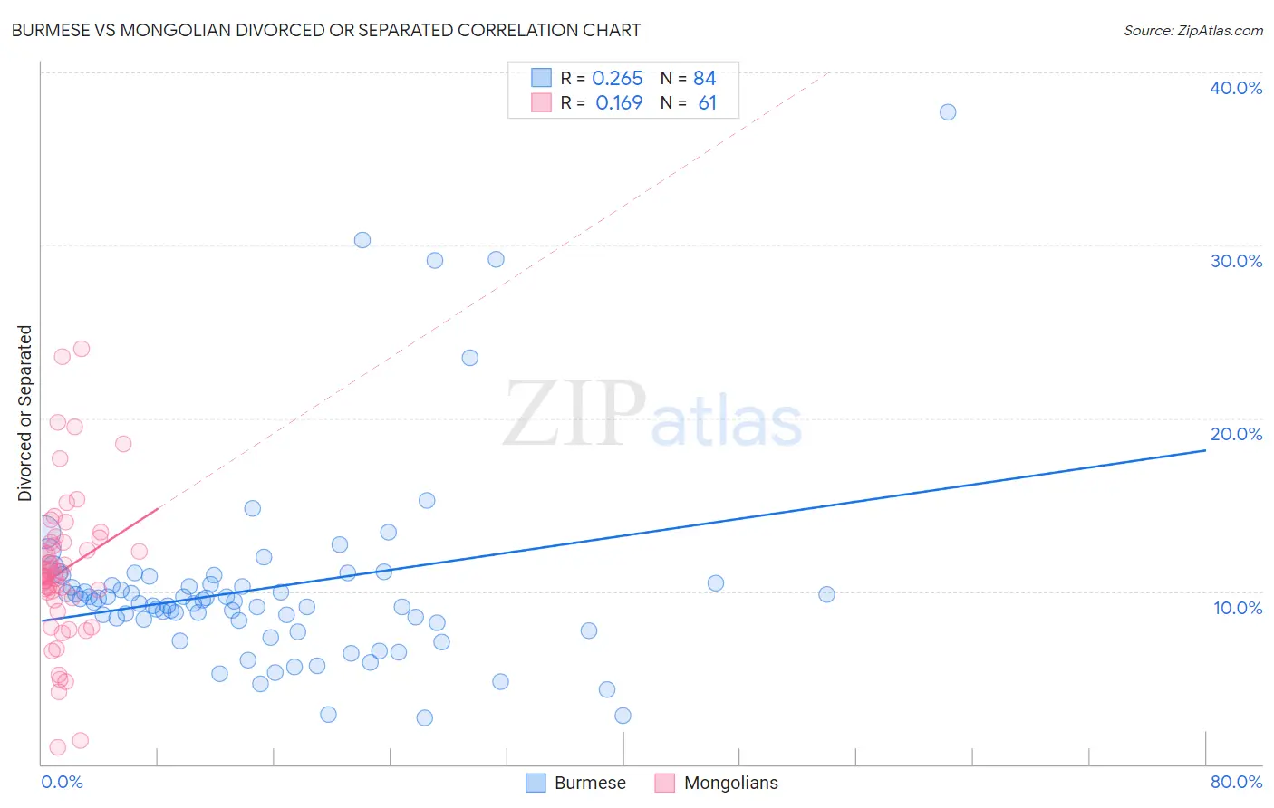 Burmese vs Mongolian Divorced or Separated