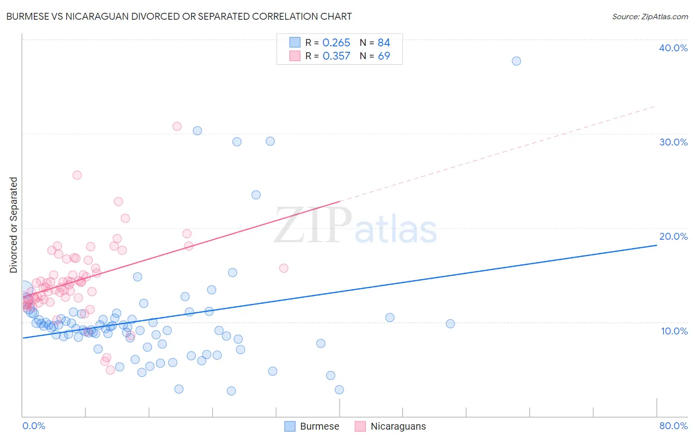 Burmese vs Nicaraguan Divorced or Separated