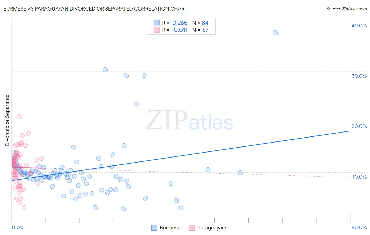Burmese vs Paraguayan Divorced or Separated