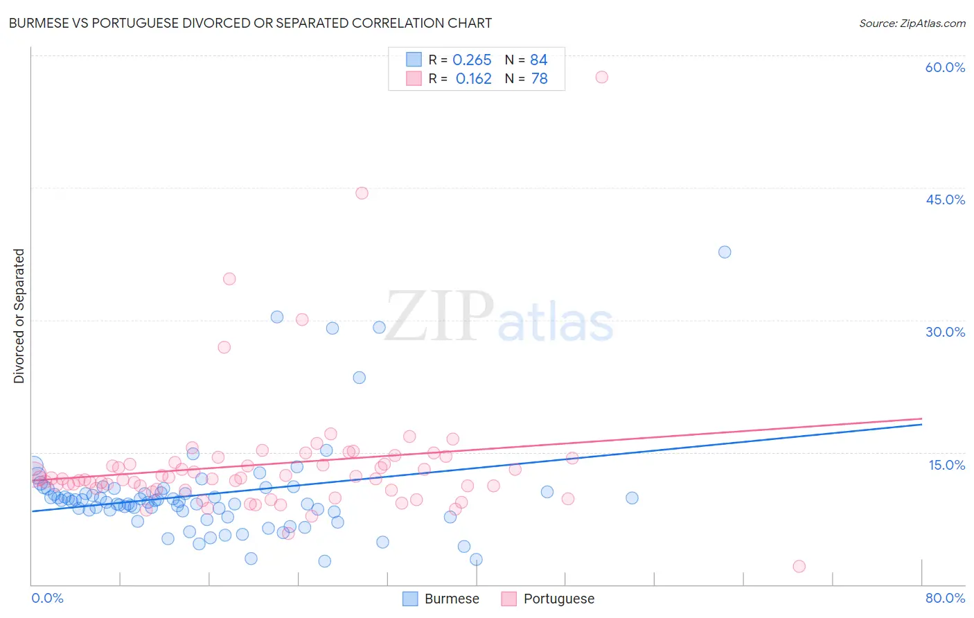 Burmese vs Portuguese Divorced or Separated