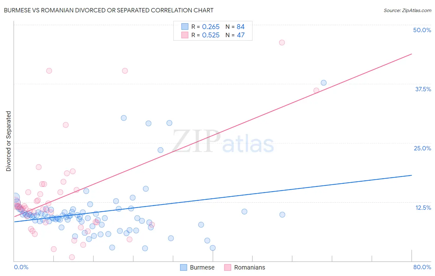 Burmese vs Romanian Divorced or Separated