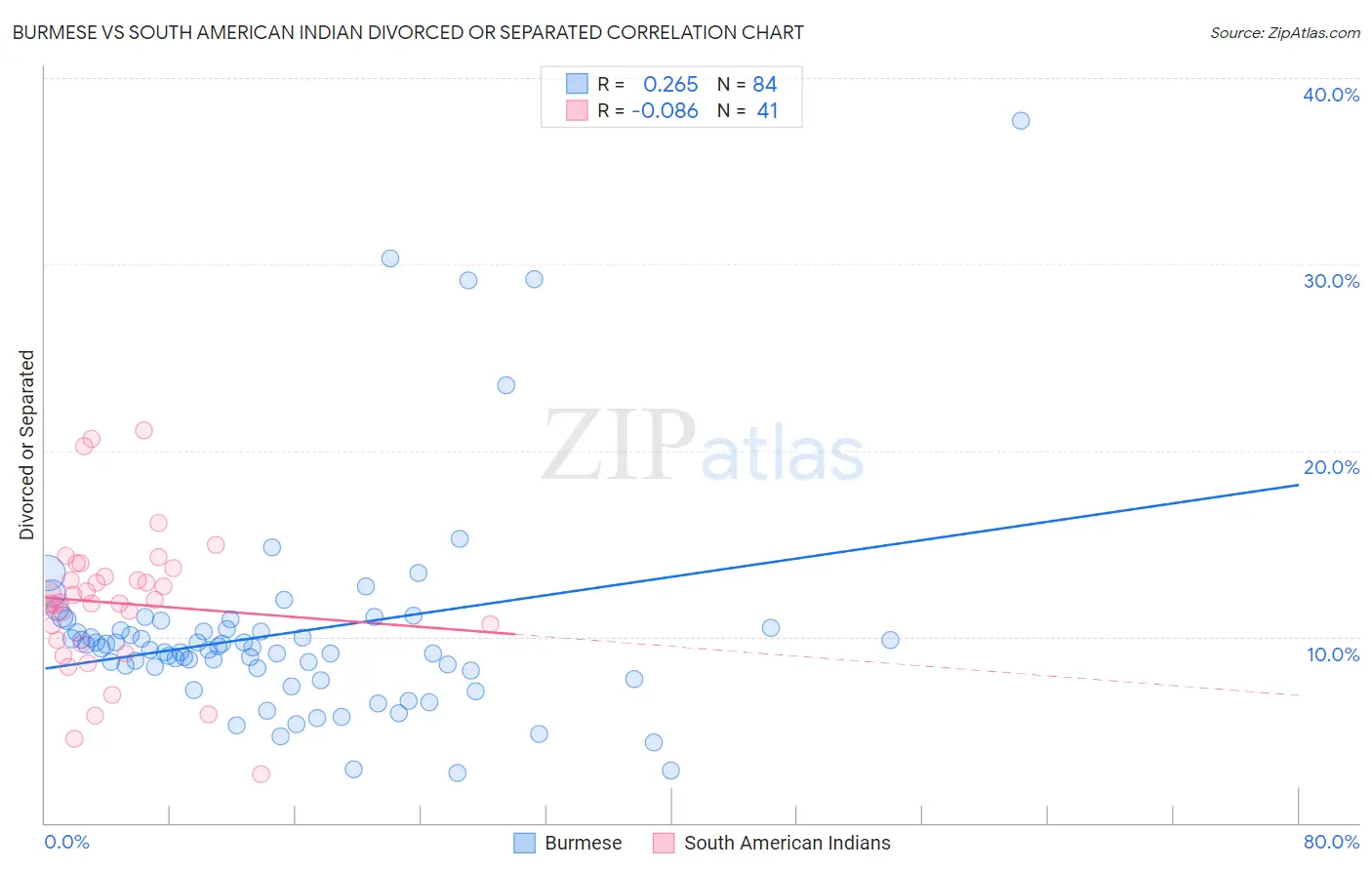 Burmese vs South American Indian Divorced or Separated