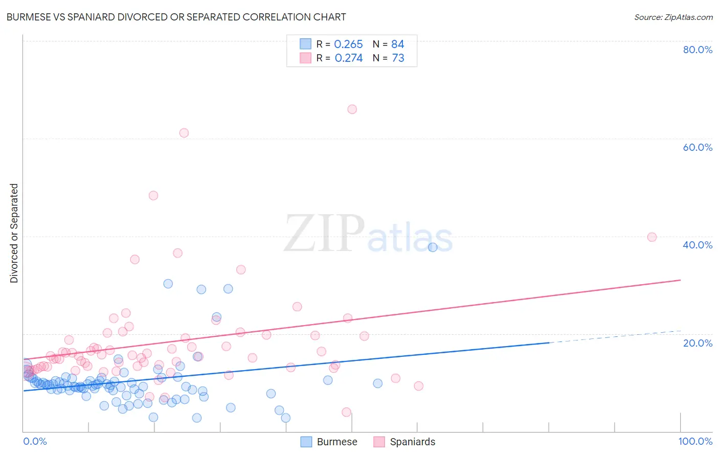Burmese vs Spaniard Divorced or Separated