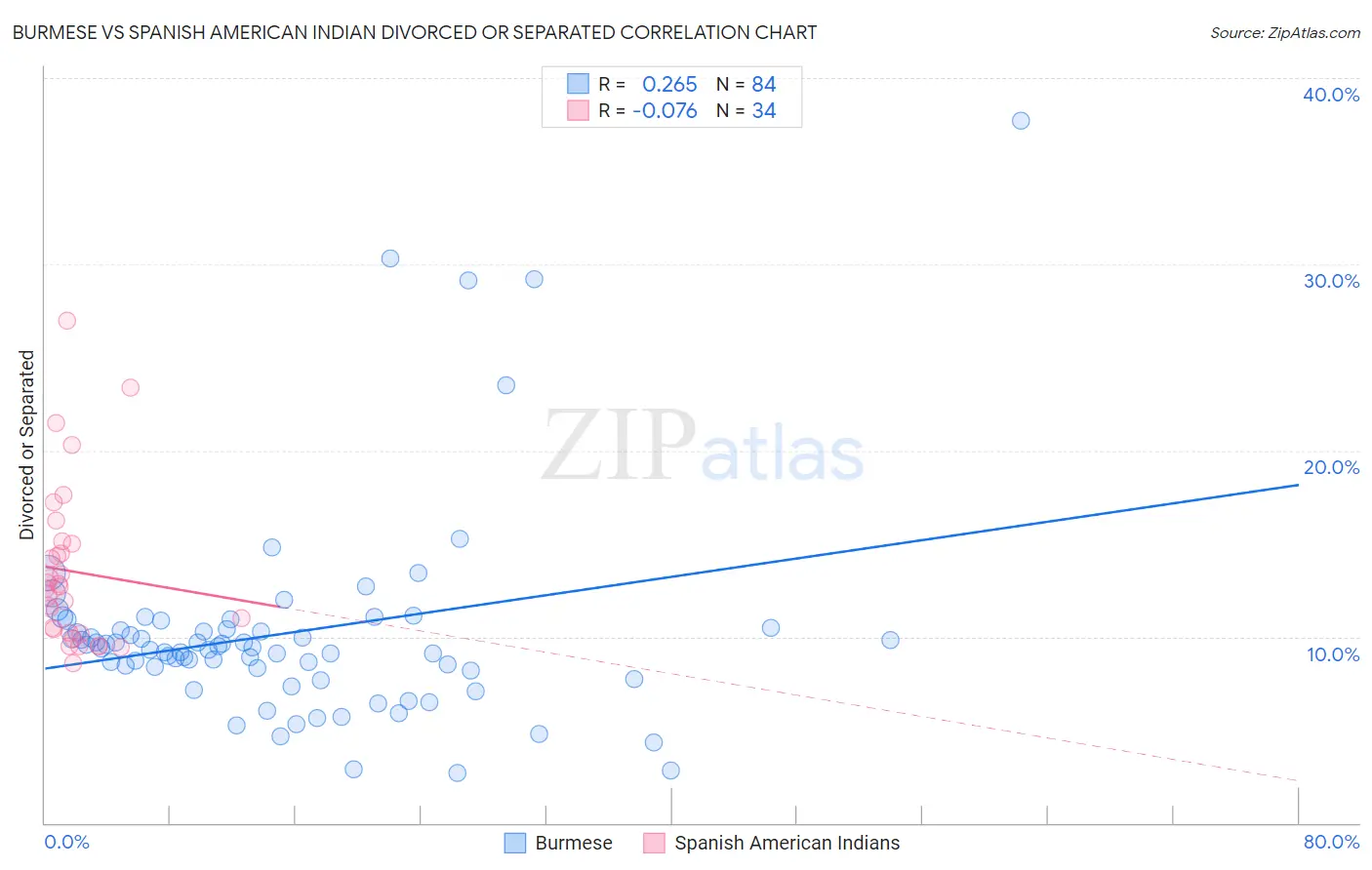 Burmese vs Spanish American Indian Divorced or Separated