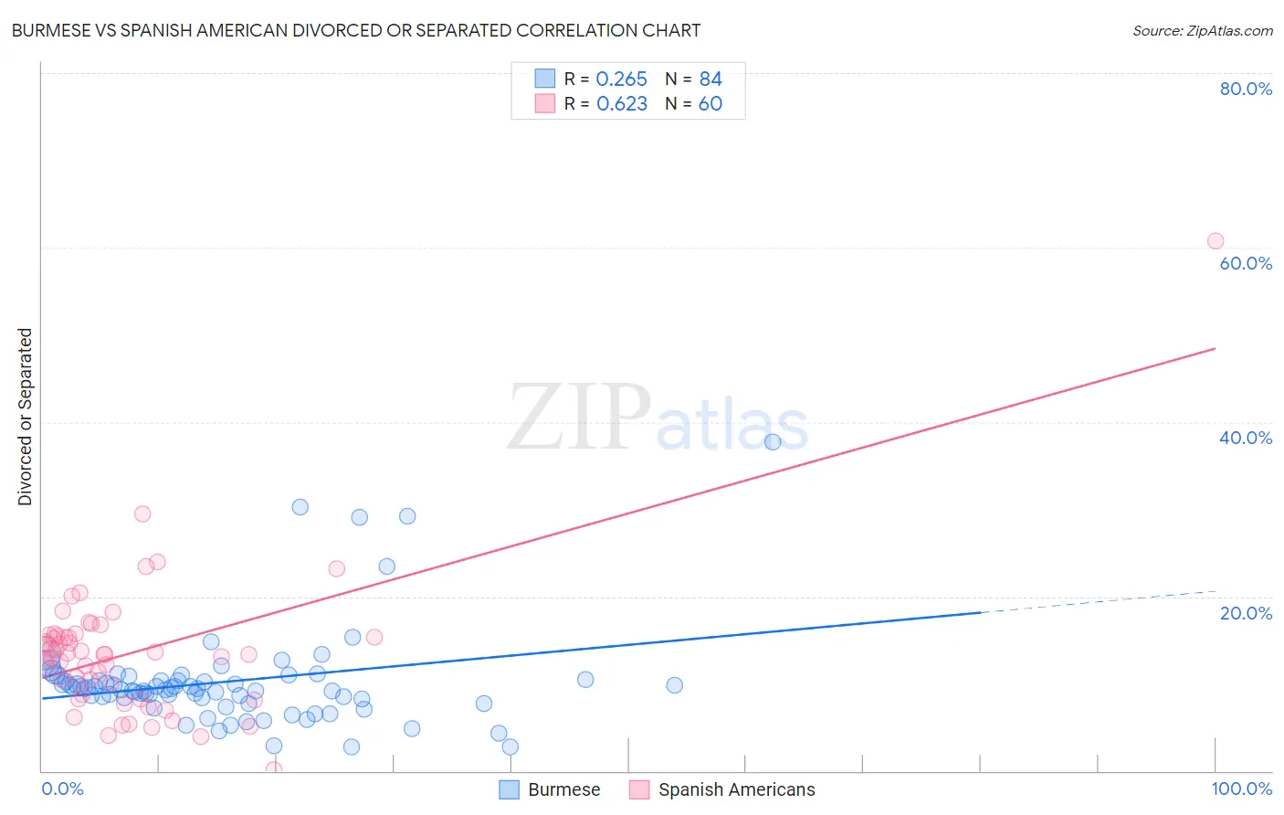 Burmese vs Spanish American Divorced or Separated