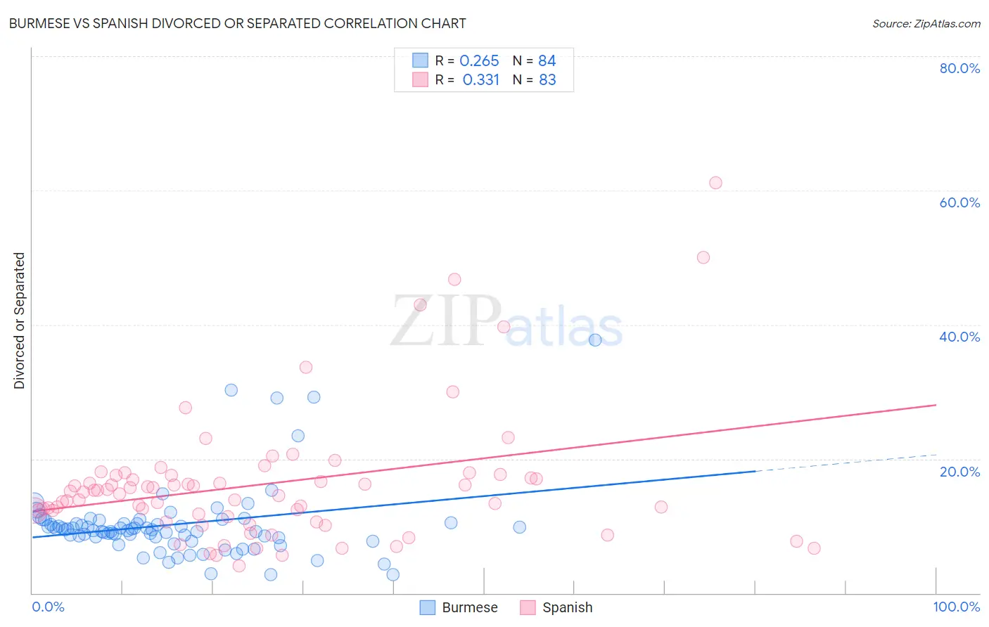Burmese vs Spanish Divorced or Separated