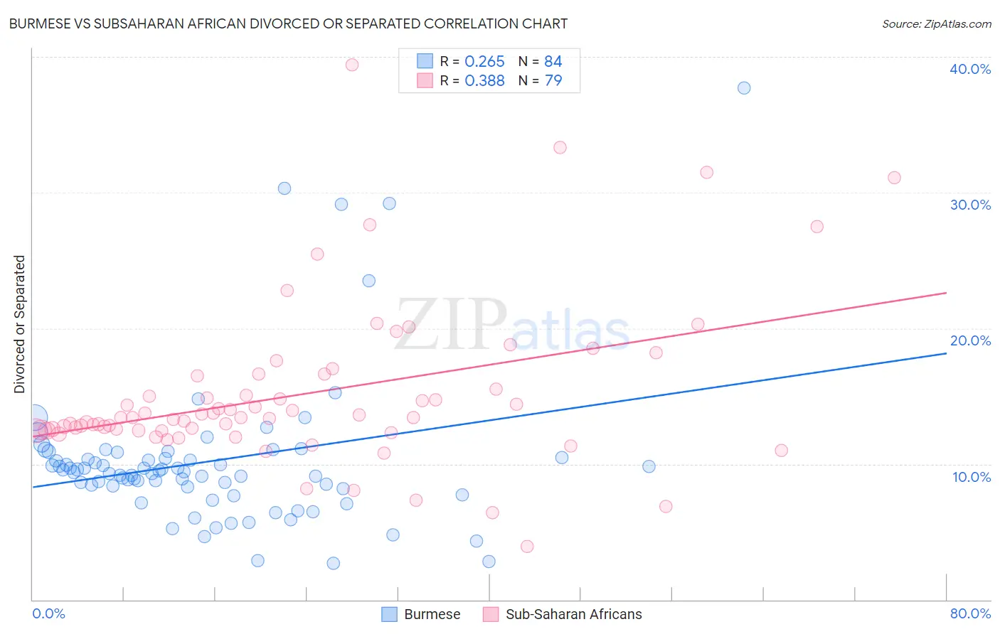 Burmese vs Subsaharan African Divorced or Separated