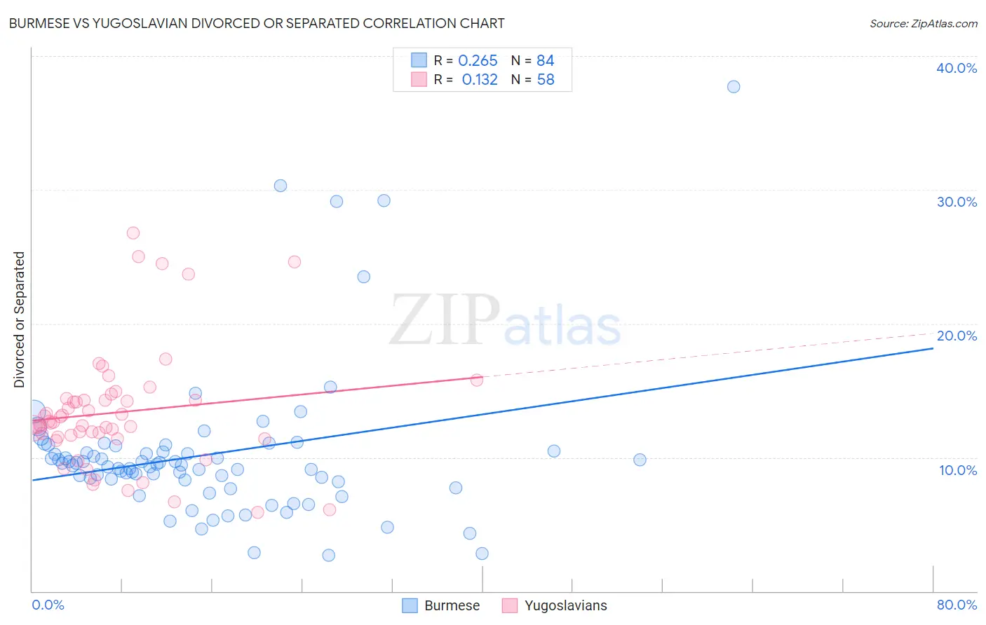 Burmese vs Yugoslavian Divorced or Separated
