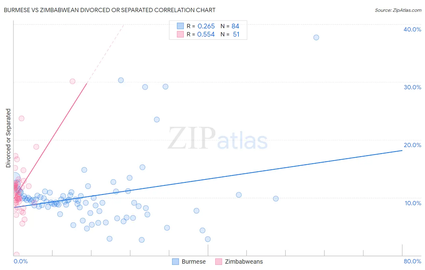 Burmese vs Zimbabwean Divorced or Separated