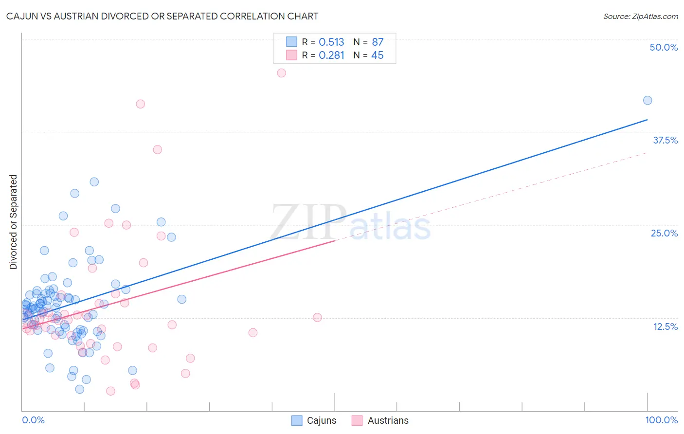 Cajun vs Austrian Divorced or Separated